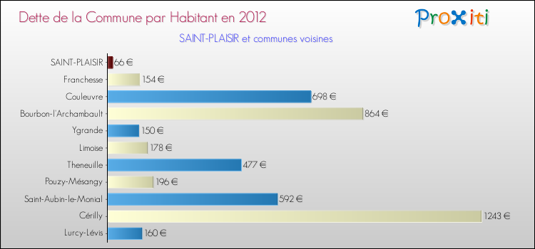 Dette par habitant de la commune en 2012 pour SAINT-PLAISIR et les communes proches Comparaison de la dette par habitant de la commune en 2012 pour SAINT-PLAISIR et les communes voisines