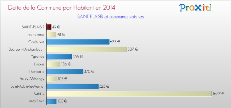 Dette par habitant de la commune en 2014 pour SAINT-PLAISIR et les communes proches Comparaison de la dette par habitant de la commune en 2014 pour SAINT-PLAISIR et les communes voisines