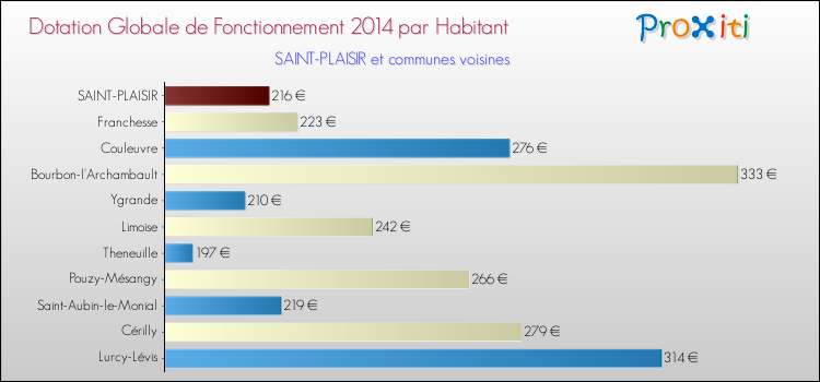 Montant des dotations globales de fonctionnement DGF par Habitant pour SAINT-PLAISIR et les communes proches en 2014. Comparaison des des dotations globales de fonctionnement DGF par habitant pour SAINT-PLAISIR et les communes voisines en 2014.