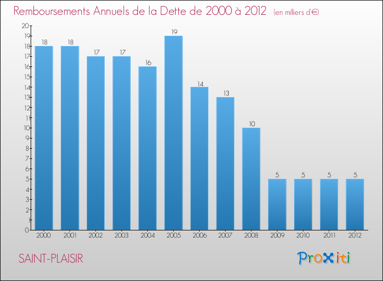 Evolution de l'annuité de la dette pour la commune de SAINT-PLAISIR de 2000 à 2012 Annuités de la dette pour SAINT-PLAISIR de 2000 à 2012
