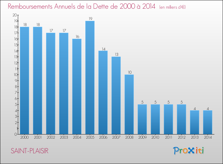 Evolution de l'annuité de la dette pour la commune de SAINT-PLAISIR de 2000 à 2014 Annuités de la dette pour SAINT-PLAISIR de 2000 à 2014
