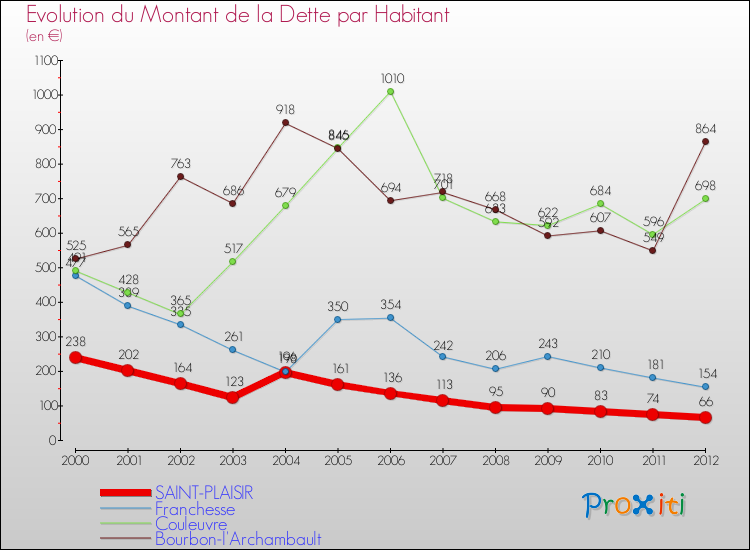 Evolution de la dette par habitant pour la commune de SAINT-PLAISIR et les communes proches de 2000 à 2012 Comparaison de la dette par habitant pour SAINT-PLAISIR et les communes voisines de 2000 à 2012