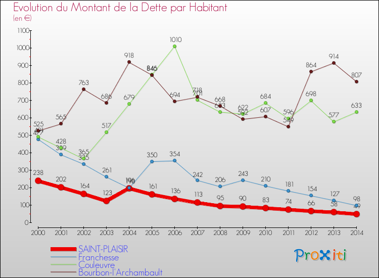Evolution de la dette par habitant pour la commune de SAINT-PLAISIR et les communes proches de 2000 à 2014 Comparaison de la dette par habitant pour SAINT-PLAISIR et les communes voisines de 2000 à 2014