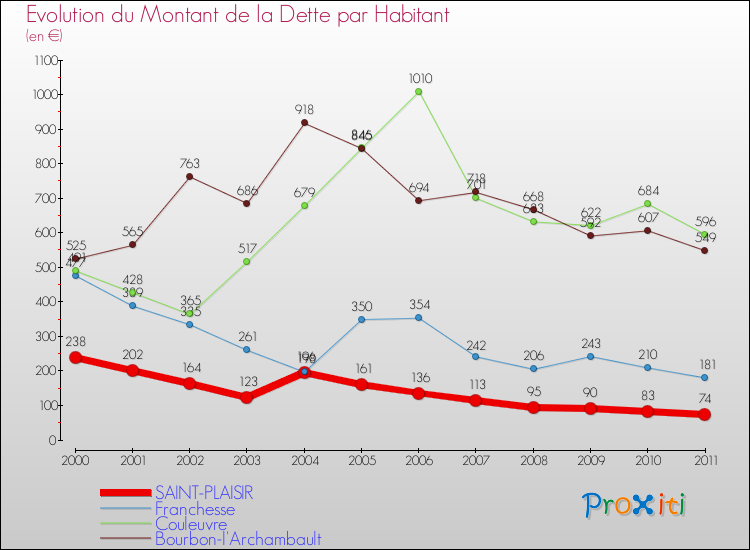 Evolution de la dette par habitant pour la commune de SAINT-PLAISIR et les communes proches Comparaison de la dette par habitant pour SAINT-PLAISIR et les communes voisines