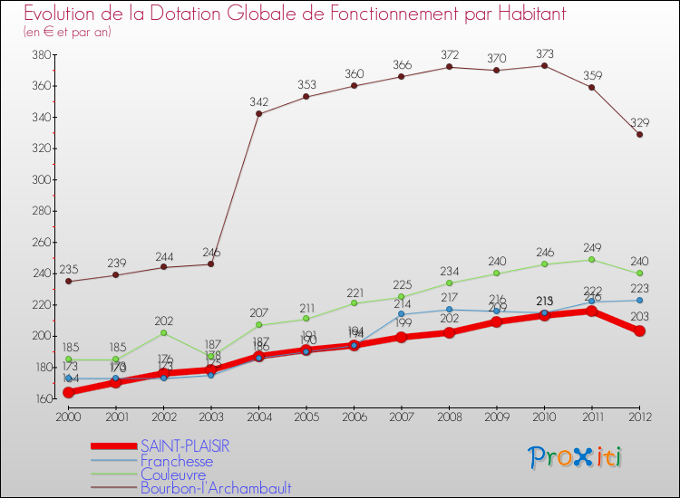 Evolution et montant de la dotation globale de fonctionnement par Habitant pour SAINT-PLAISIR et les communes proches Comparaison des dotations globales de fonctionnement par habitant pour SAINT-PLAISIR et les communes voisines