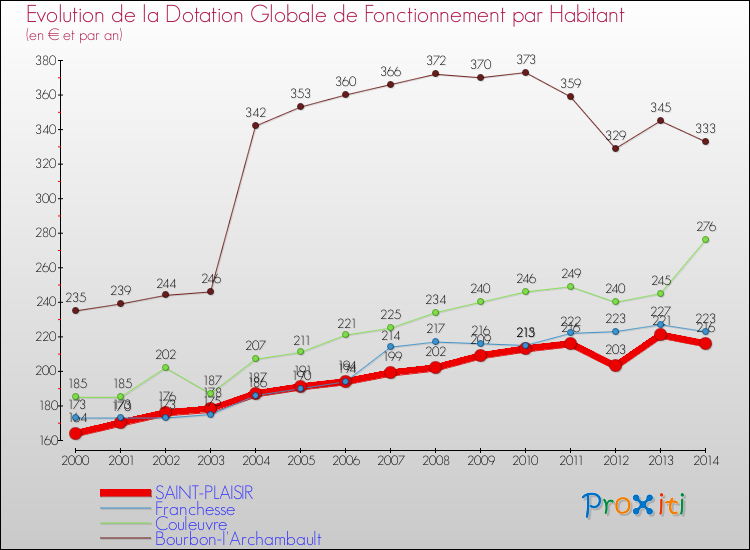 Evolution et montant de la dotation globale de fonctionnement par Habitant pour SAINT-PLAISIR et les communes proches de 2000 à 2014. Comparaison des dotations globales de fonctionnement par habitant pour SAINT-PLAISIR et les communes voisines de 2000 à 2014.