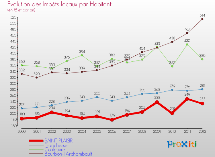 Evolution et montant des impôts locaux par Habitant pour SAINT-PLAISIR et les communes proches Comparaison des impôts locaux par habitant pour SAINT-PLAISIR et les communes voisines
