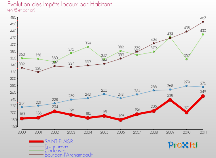 Evolution et montant des impôts locaux par Habitant pour SAINT-PLAISIR et les communes proches Comparaison des impôts locaux par habitant pour SAINT-PLAISIR et les communes voisines