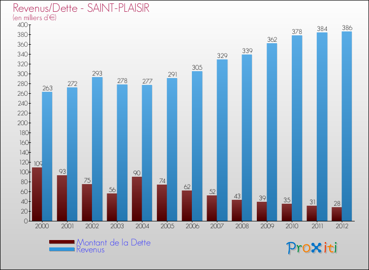 Evolution comparée de la dette et des revenus pour la commune de SAINT-PLAISIR de 2000 à 2012 Comparaison de la dette et des revenus pour SAINT-PLAISIR de 2000 à 2012