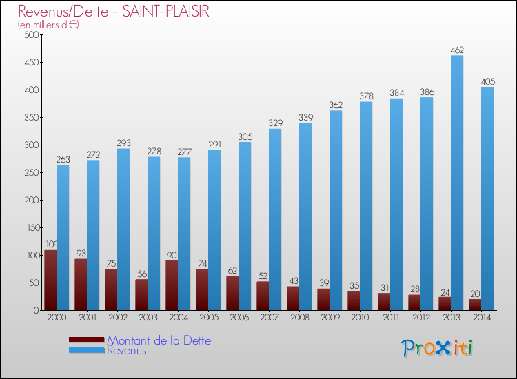 Evolution comparée de la dette et des revenus pour la commune de SAINT-PLAISIR de 2000 à 2014 Comparaison de la dette et des revenus pour SAINT-PLAISIR de 2000 à 2014
