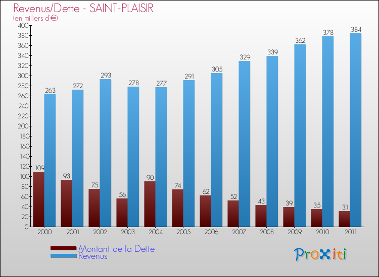 Evolution comparée de la dette et des revenus pour la commune de SAINT-PLAISIR de 2000 à 2011 Comparaison de la dette et des revenus pour SAINT-PLAISIR de 2000 à 2011