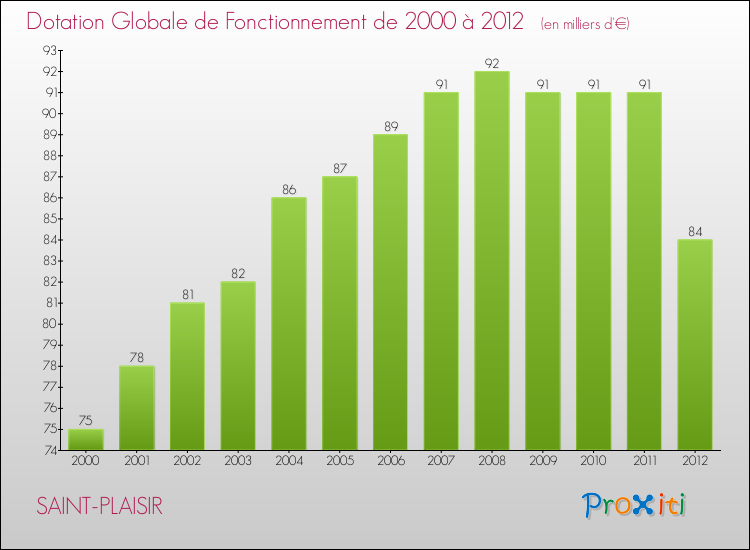 Evolution du montant de la Dotation Globale de Fonctionnement pour la commune de SAINT-PLAISIR de 2000 à 2012 Evolution du montant de la Dotation Globale de Fonctionnement pour SAINT-PLAISIR de 2000 à 2012