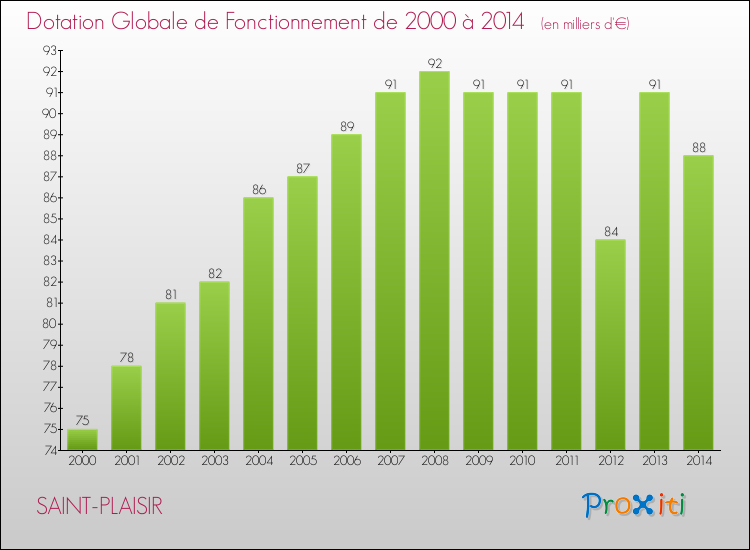 Evolution du montant de la Dotation Globale de Fonctionnement pour la commune de SAINT-PLAISIR de 2000 à 2014 Evolution du montant de la Dotation Globale de Fonctionnement pour SAINT-PLAISIR de 2000 à 2014