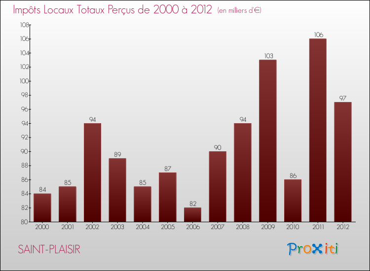 Evolution des Impôts Locaux pour la commune de SAINT-PLAISIR de 2000 à 2012 Evolution des Impôts Locaux pour SAINT-PLAISIR de 2000 à 2012