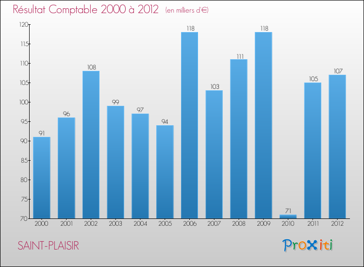 Evolution du résultat comptable pour la commune de SAINT-PLAISIR de 2000 à 2012 Evolution du résultat comptable pour SAINT-PLAISIR de 2000 à 2012