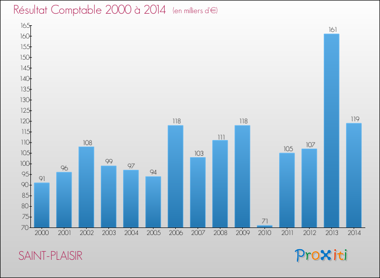 Evolution du résultat comptable pour la commune de SAINT-PLAISIR de 2000 à 2014 Evolution du résultat comptable pour SAINT-PLAISIR de 2000 à 2014