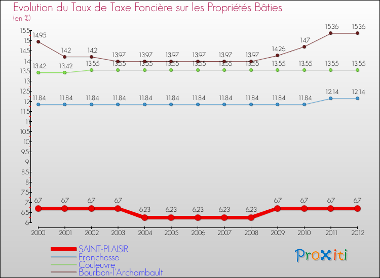Evolution du taux de la taxe foncière sur le bati pour SAINT-PLAISIR et les communes proches de 2000 à 2012 Comparaison des taux de taxe foncière sur le bati pour SAINT-PLAISIR et les communes voisines de 2000 à 2012