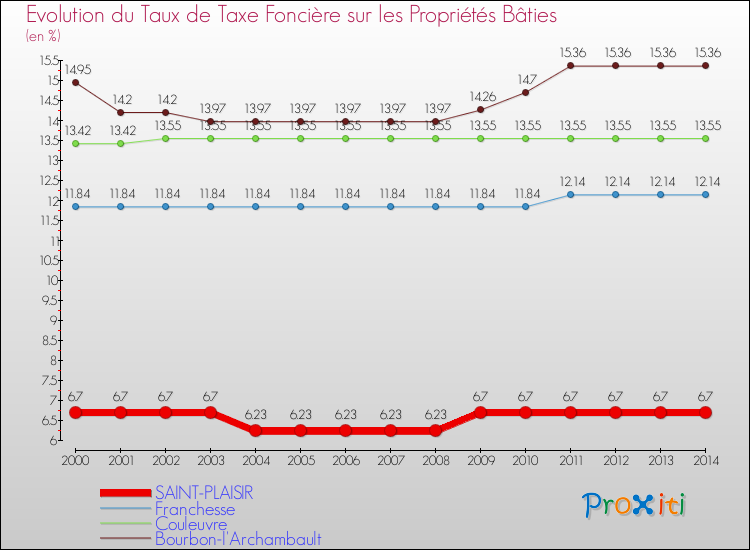 Evolution du taux de la taxe foncière sur le bati pour SAINT-PLAISIR et les communes proches de 2000 à 2014 Comparaison des taux de taxe foncière sur le bati pour SAINT-PLAISIR et les communes voisines de 2000 à 2014
