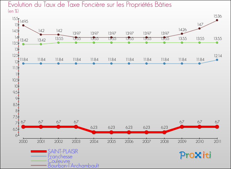 Evolution du taux de la taxe foncière sur le bati pour SAINT-PLAISIR et les communes proches Comparaison des taux de taxe foncière sur le bati pour SAINT-PLAISIR et les communes voisines
