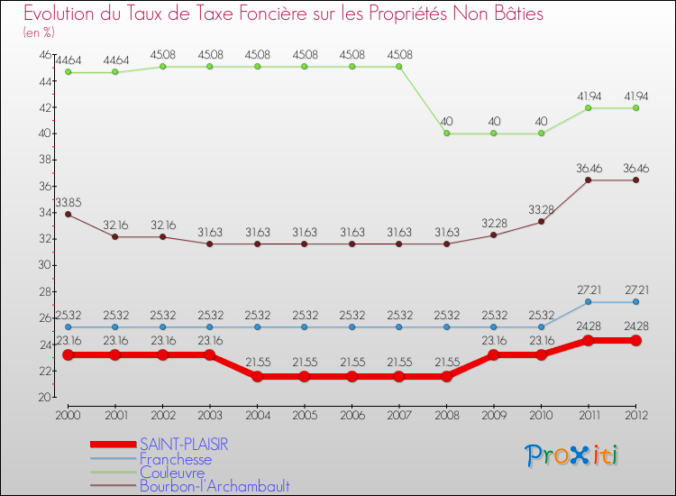 Evolution du taux de la taxe foncière sur les immeubles et terrains non batis pour SAINT-PLAISIR et les communes proches de 2000 à 2012 Comparaison des taux de la taxe foncière sur les immeubles et terrains non batis pour SAINT-PLAISIR et les communes voisines de 2000 à 2012