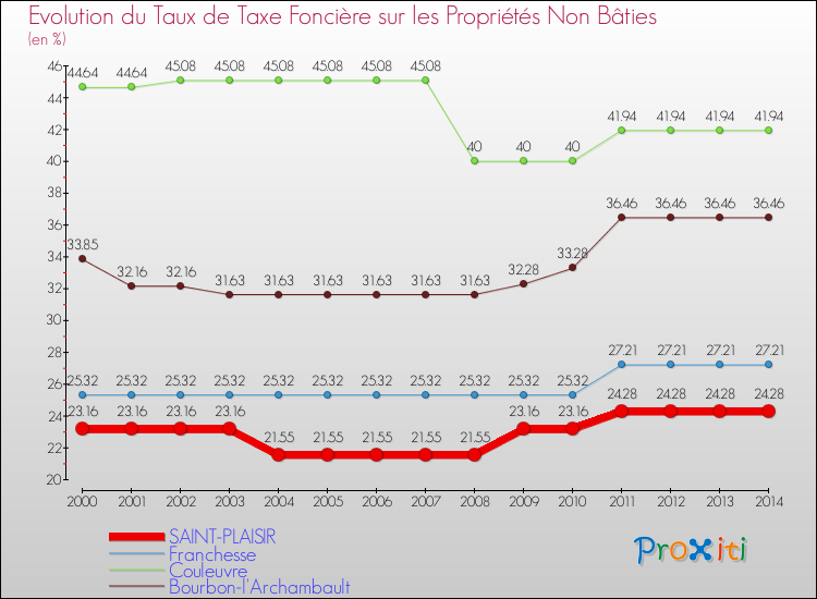 Evolution du taux de la taxe foncière sur les immeubles et terrains non batis pour SAINT-PLAISIR et les communes proches de 2000 à 2014 Comparaison des taux de la taxe foncière sur les immeubles et terrains non batis pour SAINT-PLAISIR et les communes voisines de 2000 à 2014