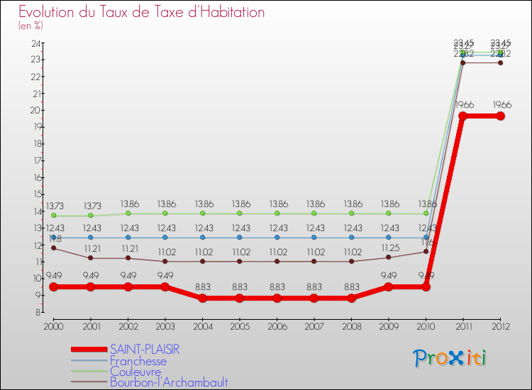 Evolution du taux de la taxe d'habitation pour SAINT-PLAISIR et les communes proches Comparaison des taux de la taxe d'habitation pour SAINT-PLAISIR et les communes voisines