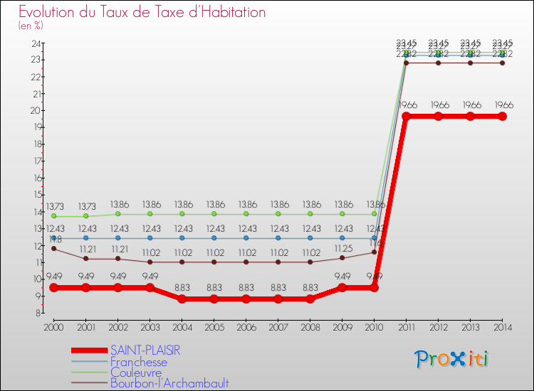 Evolution du taux de la taxe d'habitation pour SAINT-PLAISIR et les communes proches de 2000 à 2014 Comparaison des taux de la taxe d'habitation pour SAINT-PLAISIR et les communes voisines de 2000 à 2014