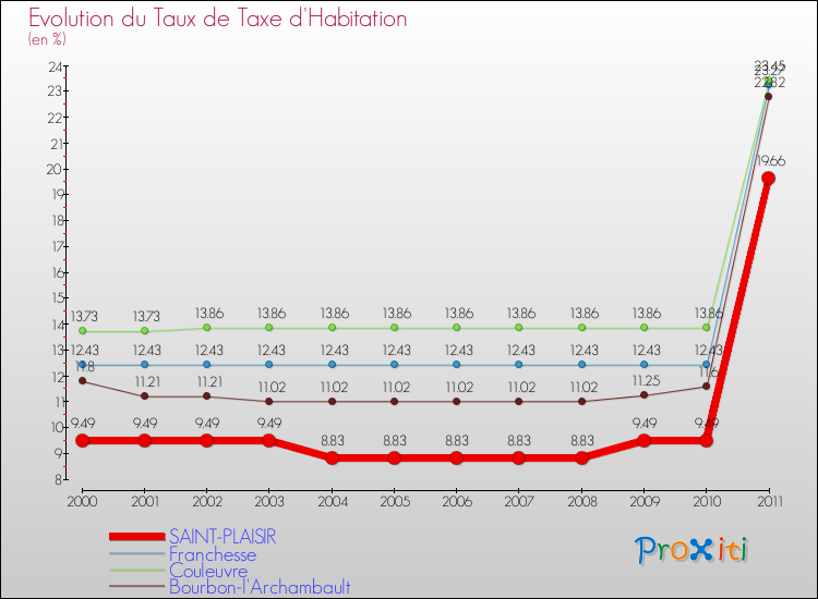 Evolution du taux de la taxe d'habitation pour SAINT-PLAISIR et les communes proches Comparaison des taux de la taxe d'habitation pour SAINT-PLAISIR et les communes voisines