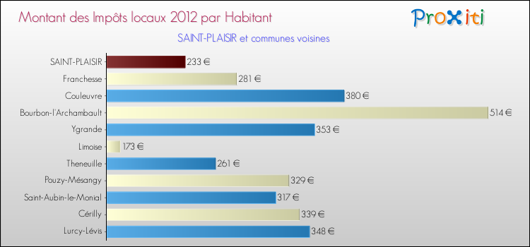 Montant des impôts locaux par Habitant pour SAINT-PLAISIR et les communes proches Comparaison des impôts locaux par habitant pour SAINT-PLAISIR et les communes voisines