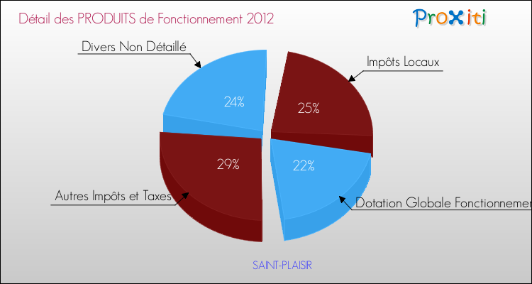Décomposition du Budget de Fonctionnement 2012 de la commune de SAINT-PLAISIR Budget de Fonctionnement 2012 pour la commune de SAINT-PLAISIR