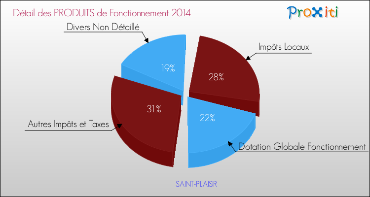 Décomposition du Budget de Fonctionnement 2014 de la commune de SAINT-PLAISIR Budget de Fonctionnement 2014 pour la commune de SAINT-PLAISIR