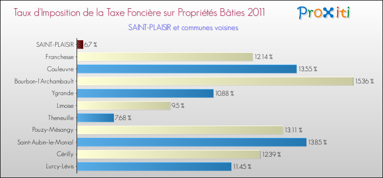 Taux d'imposition de la taxe foncière sur le bati 2011 pour SAINT-PLAISIR et les communes proches Comparaison des taux d'imposition de la taxe foncière sur le bati 2011 pour SAINT-PLAISIR et les communes voisines