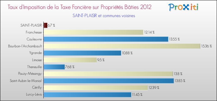 Taux d'imposition de la taxe foncière sur le bati 2012 pour SAINT-PLAISIR et les communes proches Comparaison des taux d'imposition de la taxe foncière sur le bati 2012 pour SAINT-PLAISIR et les communes voisines