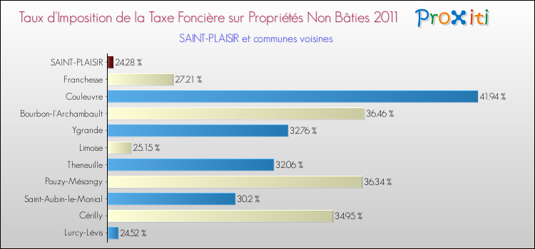 Taux d'imposition de la taxe foncière sur les immeubles et terrains non batis 2011 pour SAINT-PLAISIR et les communes proches Comparaison des taux d'imposition de la taxe foncière sur les immeubles et terrains non batis 2011 pour SAINT-PLAISIR et les communes voisines