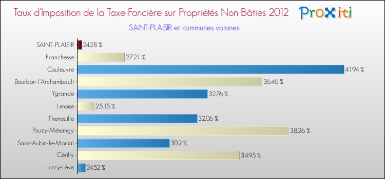Taux d'imposition de la taxe foncière sur les immeubles et terrains non batis 2012 pour SAINT-PLAISIR et les communes proches Comparaison des taux d'imposition de la taxe foncière sur les immeubles et terrains non batis 2012 pour SAINT-PLAISIR et les communes voisines