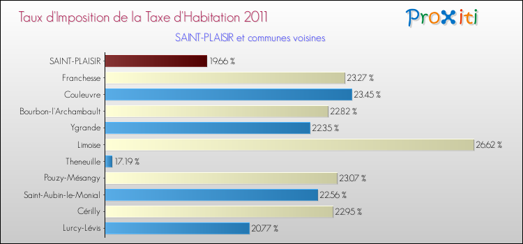 Taux d'imposition de la taxe d'habitation 2011 pour SAINT-PLAISIR et les communes proches Comparaison des taux d'imposition de la taxe d'habitation 2011 pour SAINT-PLAISIR et les communes voisines