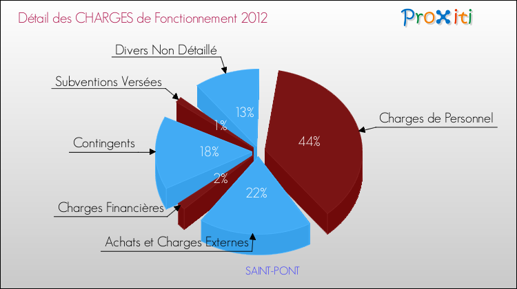 Décomposition des Charges de Fonctionnement 2012 de la commune de SAINT-PONT Charges de Fonctionnement 2012 pour la commune de SAINT-PONT