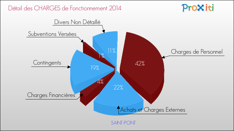 Décomposition des Charges de Fonctionnement 2014 de la commune de SAINT-PONT Charges de Fonctionnement 2014 pour la commune de SAINT-PONT