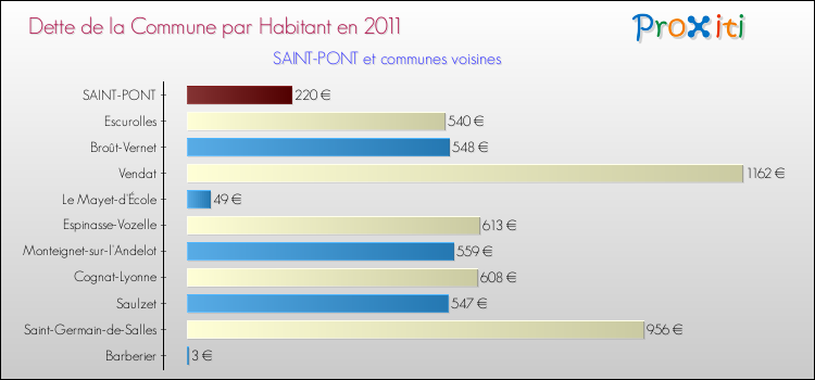 Dette par habitant de la commune en 2011 pour SAINT-PONT et les communes proches Comparaison de la dette par habitant de la commune en 2011 pour SAINT-PONT et les communes voisines