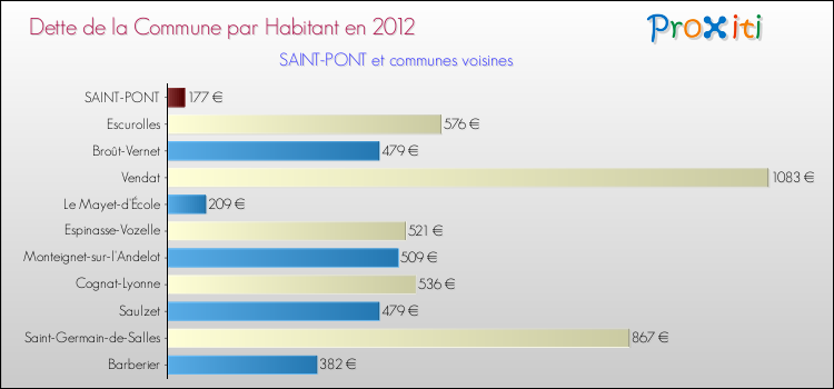 Dette par habitant de la commune en 2012 pour SAINT-PONT et les communes proches Comparaison de la dette par habitant de la commune en 2012 pour SAINT-PONT et les communes voisines