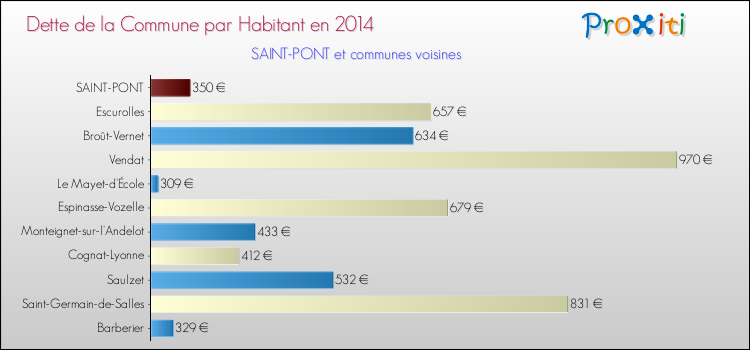 Dette par habitant de la commune en 2014 pour SAINT-PONT et les communes proches Comparaison de la dette par habitant de la commune en 2014 pour SAINT-PONT et les communes voisines
