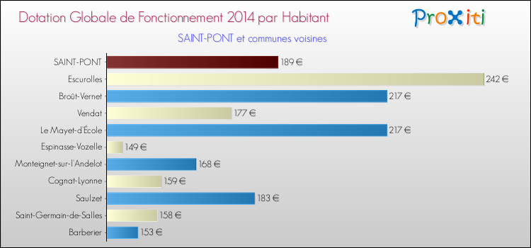 Montant des dotations globales de fonctionnement DGF par Habitant pour SAINT-PONT et les communes proches en 2014. Comparaison des des dotations globales de fonctionnement DGF par habitant pour SAINT-PONT et les communes voisines en 2014.
