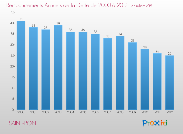 Evolution de l'annuité de la dette pour la commune de SAINT-PONT de 2000 à 2012 Annuités de la dette pour SAINT-PONT de 2000 à 2012