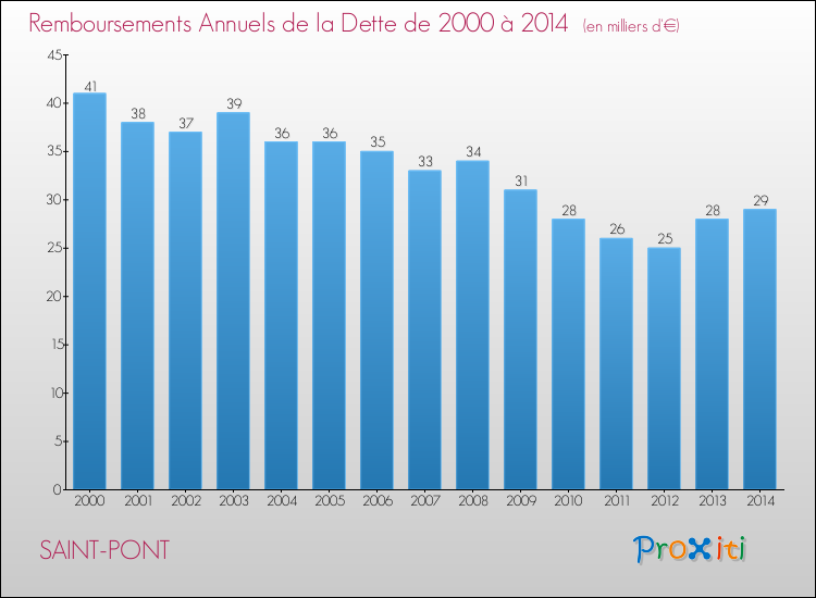 Evolution de l'annuité de la dette pour la commune de SAINT-PONT de 2000 à 2014 Annuités de la dette pour SAINT-PONT de 2000 à 2014