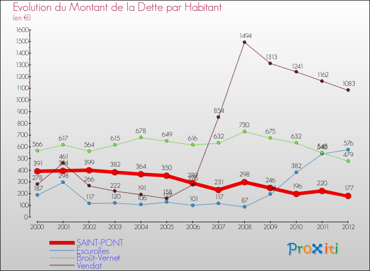 Evolution de la dette par habitant pour la commune de SAINT-PONT et les communes proches de 2000 à 2012 Comparaison de la dette par habitant pour SAINT-PONT et les communes voisines de 2000 à 2012