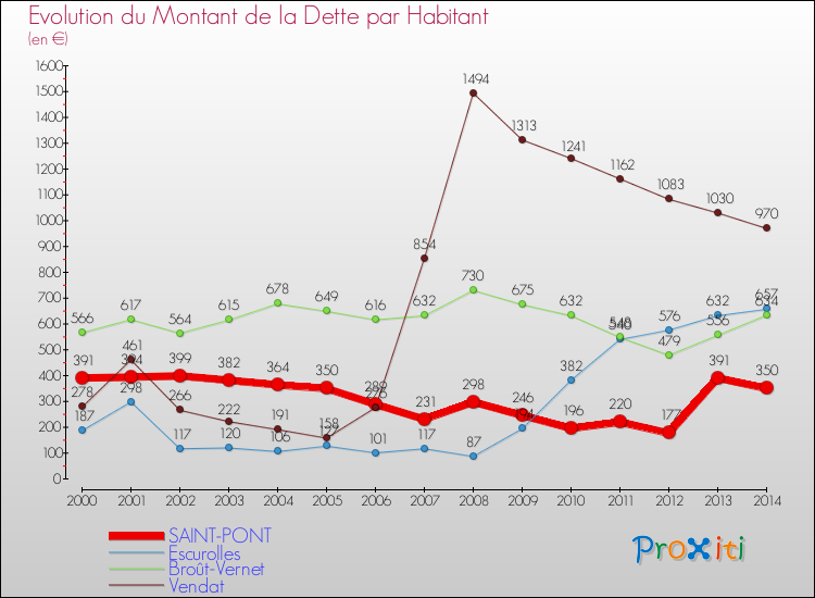 Evolution de la dette par habitant pour la commune de SAINT-PONT et les communes proches de 2000 à 2014 Comparaison de la dette par habitant pour SAINT-PONT et les communes voisines de 2000 à 2014
