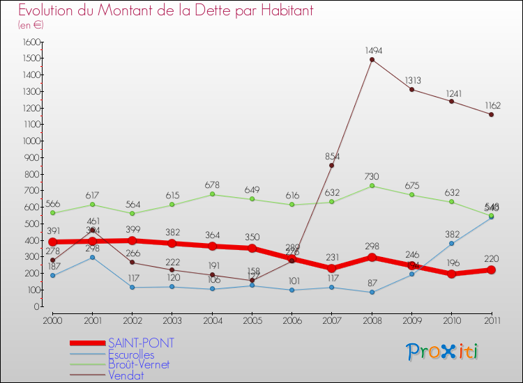 Evolution de la dette par habitant pour la commune de SAINT-PONT et les communes proches Comparaison de la dette par habitant pour SAINT-PONT et les communes voisines