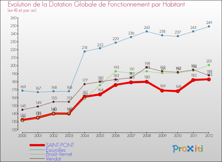 Evolution et montant de la dotation globale de fonctionnement par Habitant pour SAINT-PONT et les communes proches Comparaison des dotations globales de fonctionnement par habitant pour SAINT-PONT et les communes voisines