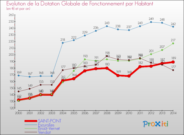 Evolution et montant de la dotation globale de fonctionnement par Habitant pour SAINT-PONT et les communes proches de 2000 à 2014. Comparaison des dotations globales de fonctionnement par habitant pour SAINT-PONT et les communes voisines de 2000 à 2014.