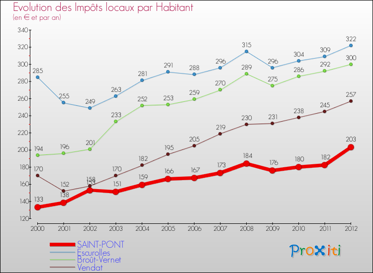 Evolution et montant des impôts locaux par Habitant pour SAINT-PONT et les communes proches Comparaison des impôts locaux par habitant pour SAINT-PONT et les communes voisines